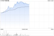 连云港中国同辐持续上涨逾12% 近日氟[18F]贝他嗪注射液启动III期临床试验
