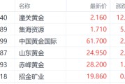连云港特朗普钢铁关税翻倍至50%提振金价 潼关黄金大涨超12%领跑市场