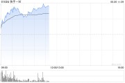连云港快手-W早盘持续上涨逾6% 花旗维持“买入”评级