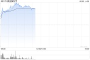 连云港微创脑科学早盘涨逾10% 国内植入式脑机接口启动临床入组