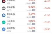 连云港周三热门中概股多数上涨 台积电涨2.44%，阿里巴巴涨3.89%