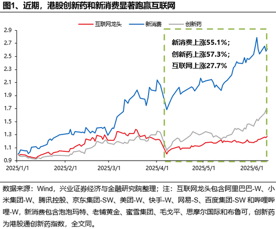 兴证策略：谁在买港股新(👣)消费和创新药？